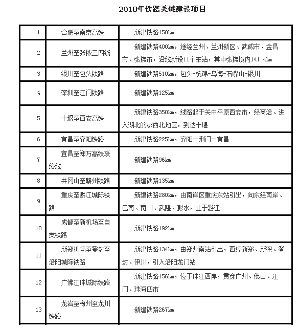 2018年鐵路關(guān)鍵建設(shè)項目.jpg